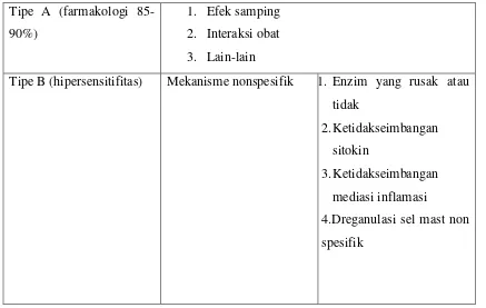 Tabel 1. Klasifikasi alergi obat antibiotik22 
