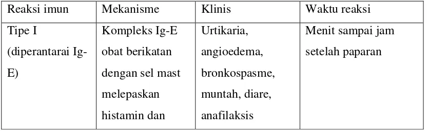Tabel 2. Klasifikasi reaksi hipersensitivitas obat24 