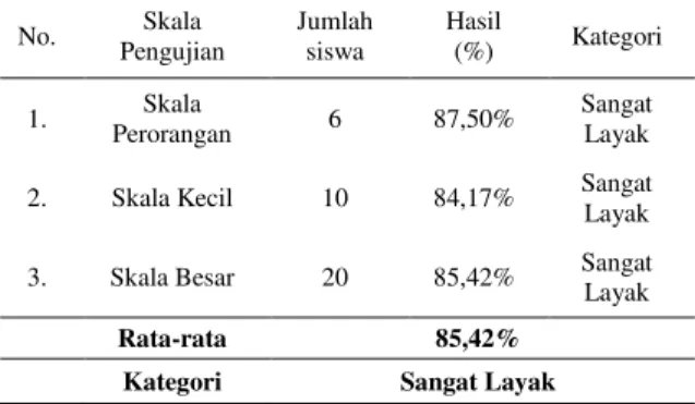 Tabel 4. Rekapitulasi Hasil Tanggapan Siswa. 