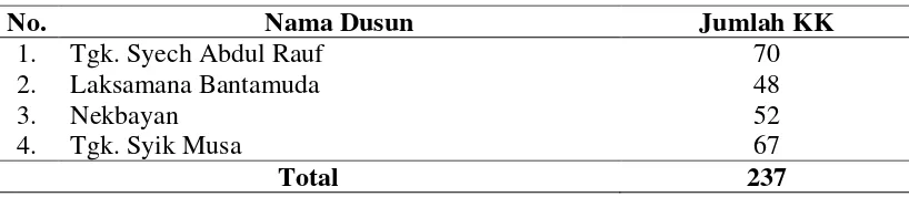 Tabel 4.1. Nama Dusun dan Jumlah Kepala Keluarga di Desa Deyah Raya  Kecamatan Syiah Kuala Kota Banda Aceh Tahun 2011 