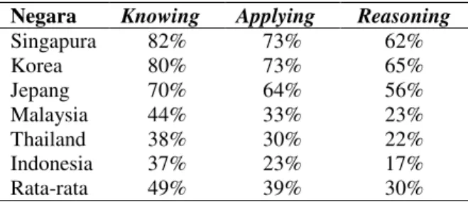 Tabel 1. Rata-rata Persentase Menjawab Benar  Negara  Knowing  Applying  Reasoning 