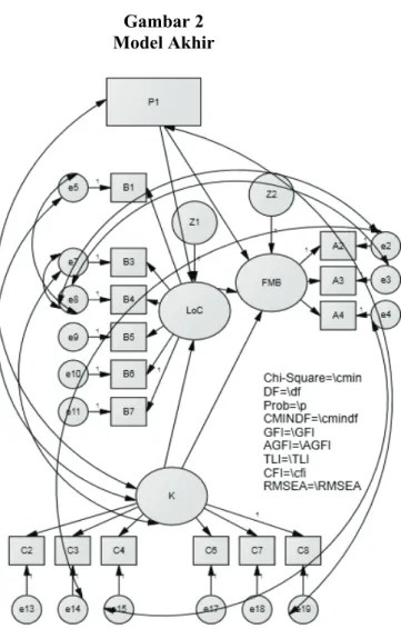 Gambar 2  Model Akhir 