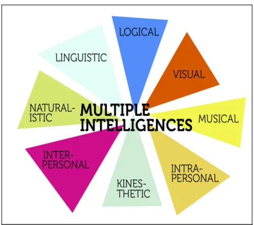 Gambar 3: Delapan Jenis Kecerdasan dalam Multiple Intelligences 