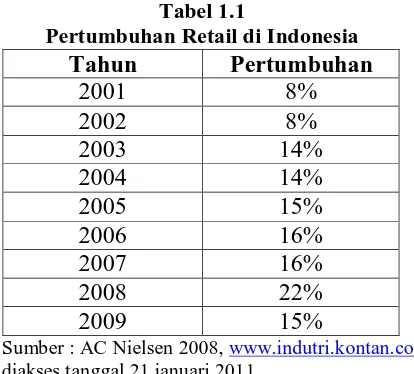 Tabel 1.1 Pertumbuhan Retail di Indonesia 