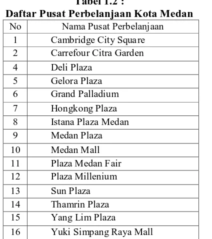 Tabel 1.2 :  Daftar Pusat Perbelanjaan Kota Medan