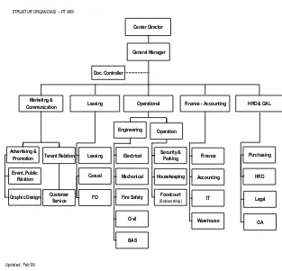 Gambar 4.1 Struktur Organisasi PT. Manunggal Wiratama Sumber : PT. Manunggal Wiratama (Januari, 2011)  