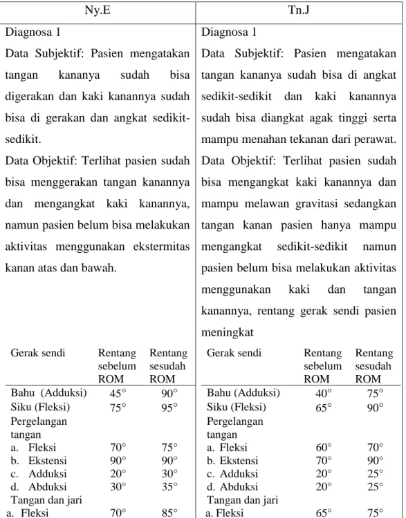 Tabel 4.4 Evaluasi Keperawatan 