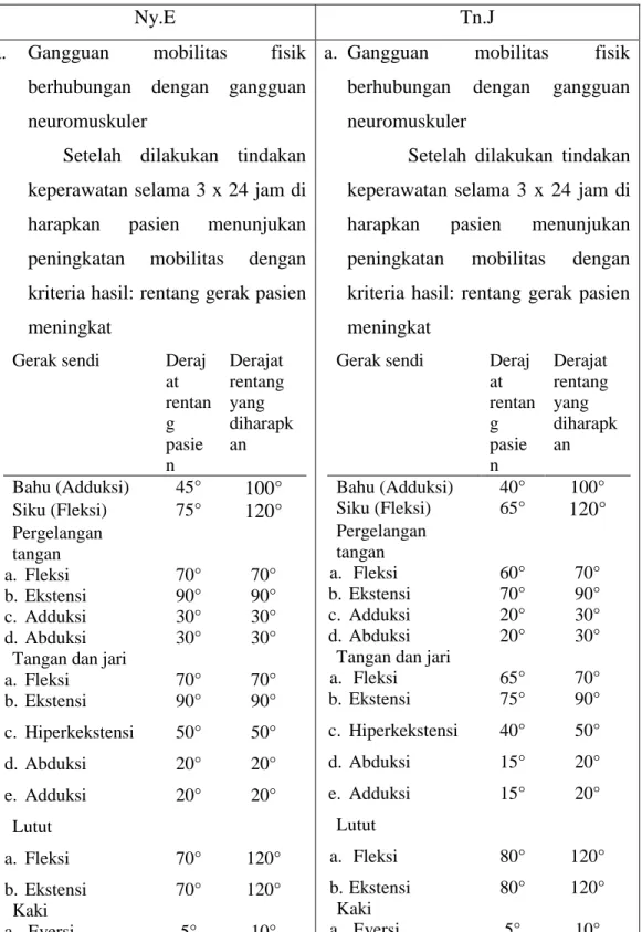 Tabel 4.2 Intervensi Keperawatan 
