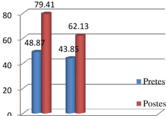 Grafik 3. Perbandingan Rerata Nilai Pretest Dan Postest Antara 