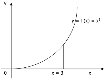 Gambar 1. Luas bidang yang dibatasi fungsi dan garis x 