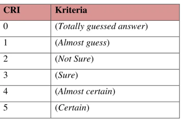 Tabel 1. CRI dan Kriterianya 