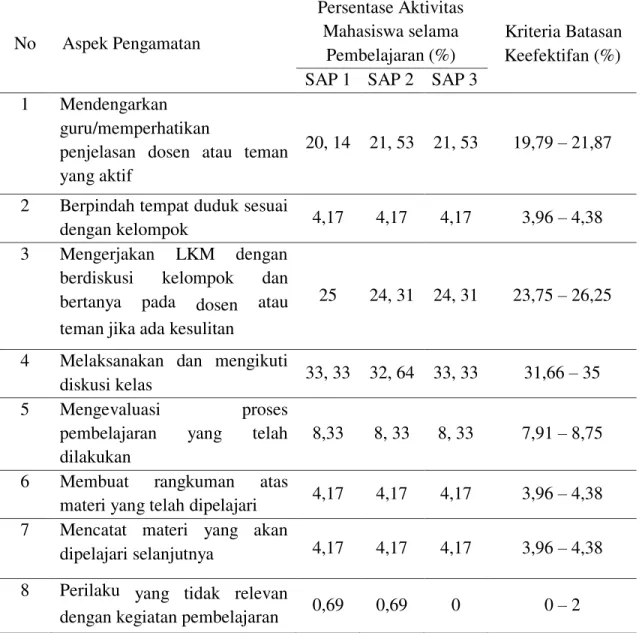 Tabel 3. Aktivitas Mahasiswa selama Pembelajaran pada Kelas Ujicoba 