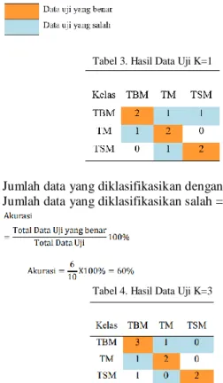 Tabel 3. Hasil Data Uji K=1 
