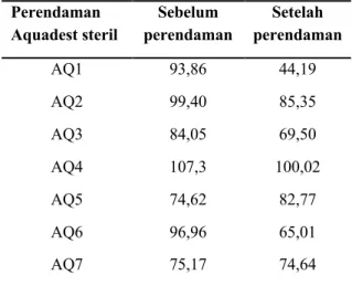 Tabel 5.2 Rata-rata kekerasan resin komposit nanofiller pada larutan daun sirih merah (piper  crocatum)  di Laboratorium Balai Latihan Kerja  Makassar 