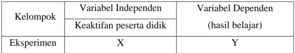 Tabel 6: Desain Regresi Keaktifan terhadap Hasil Belajar  Kelompok  Variabel Independen  Variabel Dependen 