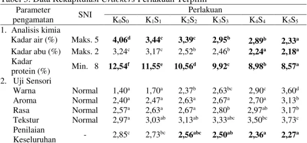 Tabel 3. Data Rekapitulasi Crackers Perlakuan Terpilih  Parameter 