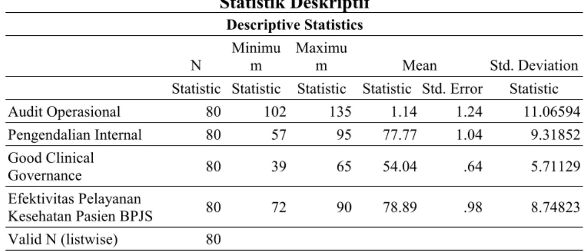 Tabel 5 Statistik Deskriptif Descriptive Statistics N Minimum Maximum Mean Std. Deviation