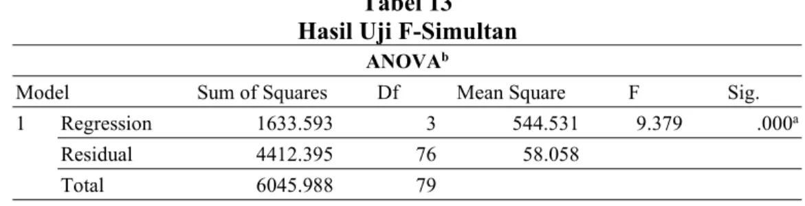 Tabel 13 Hasil Uji F-Simultan