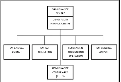 Struktur Organisasi PT TELKOM Divisi Gambar 4.1 Finance Centre 