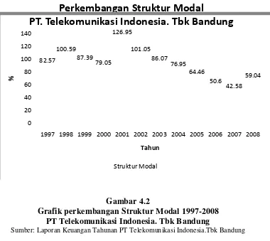 Gambar 4.2 Grafik perkembangan Struktur Modal 1997-2008 