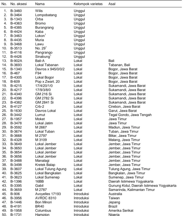 Tabel 1.  Daftar 50 aksesi plasma nutfah kedelai yang dianalisis. 