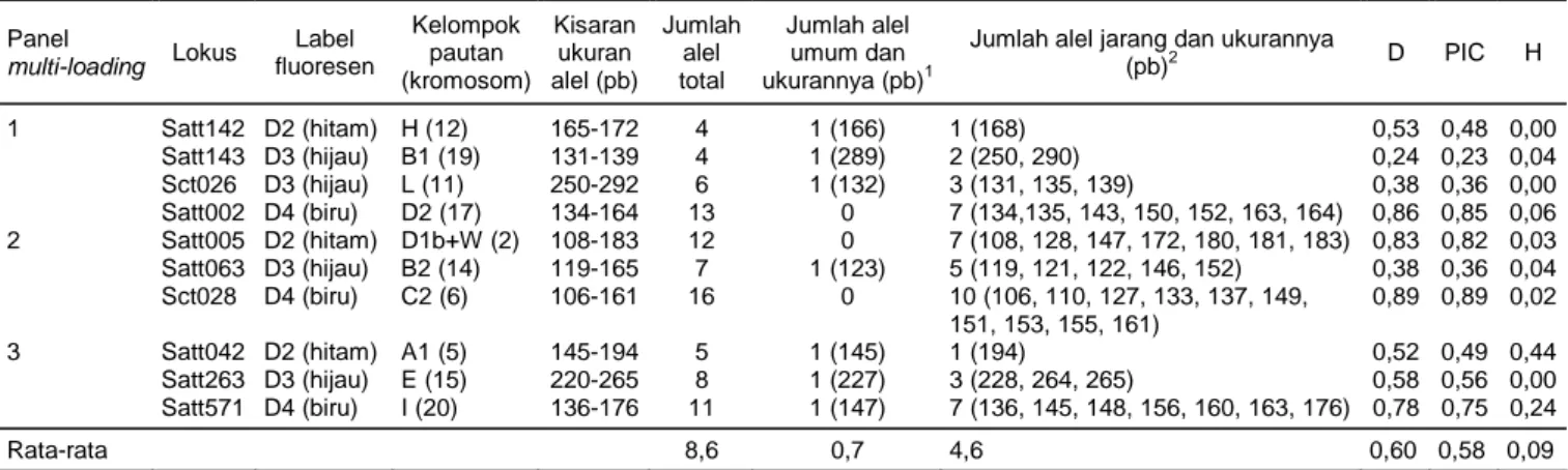 Tabel 2.  Kisaran ukuran alel (pasang basa, pb), jumlah total alel, heterosigositas (H), nilai diversitas gen (D), dan nilai polymorphic information 