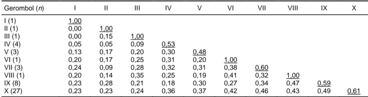 Tabel 4.  Matriks rata-rata kesamaan genetik antar dan di dalam (bergaris bawah) 10 gerombol 50 aksesi plasma nutfah