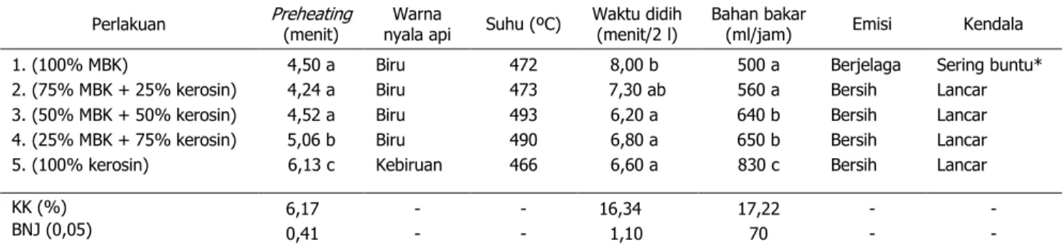 Tabel  1.  Hasil  pengujian  pemanfaatan  minyak  biji  kapas  (MBK)  dengan  berbagai  kombinasi  campuran  de- de-ngan kerosin pada kompor Semawar tipe 203 