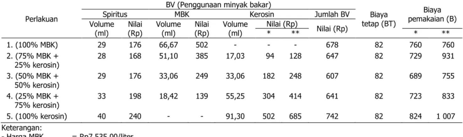 Tabel 2. Penggunaan spiritus ( preheating ), minyak biji kapas (MBK), dan kerosin untuk mendidihkan 2 liter  air pada beberapa perlakuan yang menggunakan kompor Semawar tipe 203 