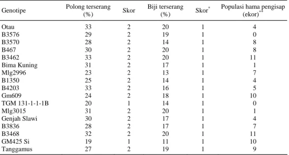 Tabel 1.  Genotipe kedelai yang teridentifikasi tahan hama pengisap polong (skor 1).  Genotipe  Polong terserang 