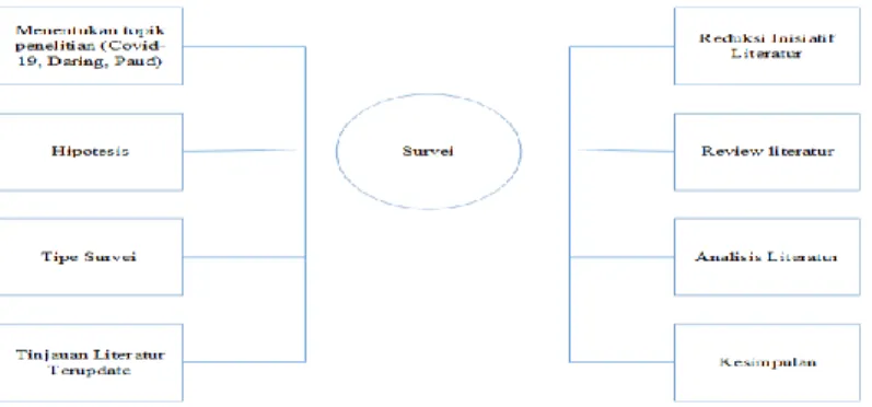 Gambar 1. Survey Analisis 