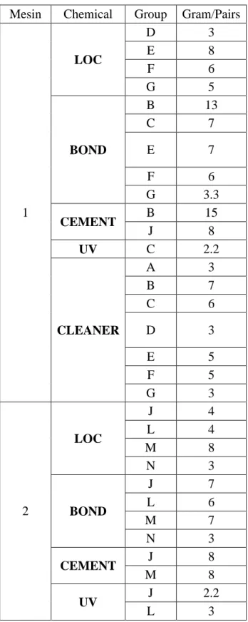 Tabel 4.7 Jumlah Chemical yang Digunakan Setiap Group (Lanjutan)  Mesin  Chemical  Group  Gram/Pairs 