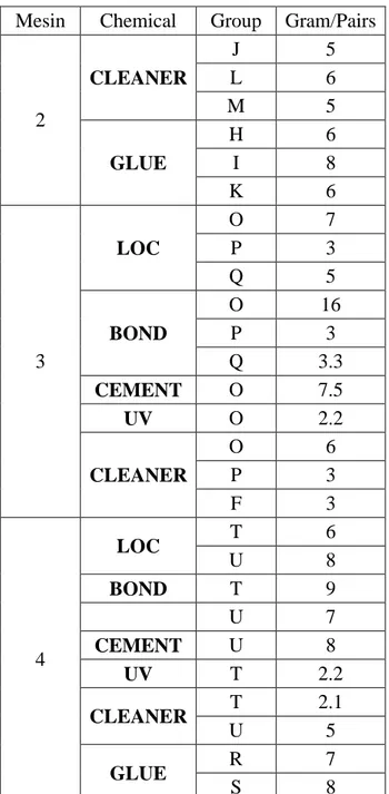 Tabel 4.8 Jumlah Chemical yang Digunakan Setiap Group (Lanjutan)  Mesin  Chemical  Group  Gram/Pairs 