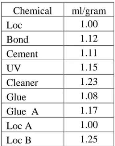 Tabel 4.9 Acuan Perubahan Ukuran  Chemical  ml/gram  Loc  1.00  Bond   1.12  Cement   1.11  UV   1.15  Cleaner   1.23  Glue   1.08  Glue  A  1.17  Loc A  1.00  Loc B  1.25 