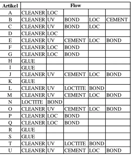 Tabel 4.5 Jenis Chemical yang Digunakan Setiap Group 
