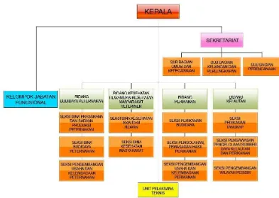 Gambar 2. 1. Struktur Organisasi Dinas Peternakan, Perikanan,dan Kelautan.