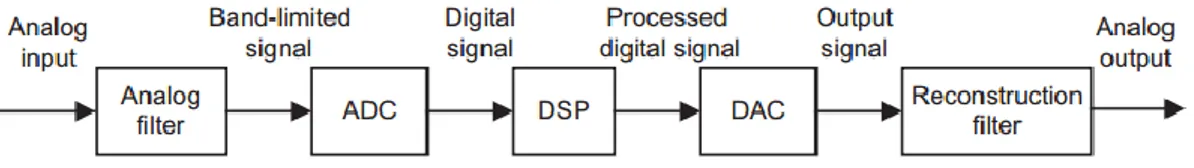 Gambar 2.1. Skema digital signal processing (Oshana, 2012) 