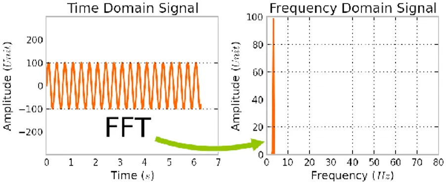 Gambar 2.3. Fast Fourier Transform (Castillo, 2017) 