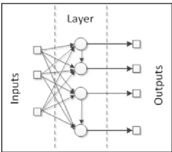 Gambar 2.7. Contoh feed-forward network (Soares &amp; Souza, 2016) 