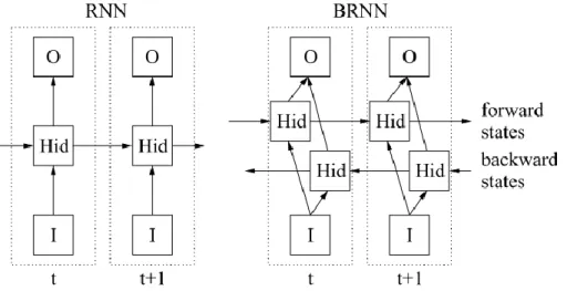 Gambar 2.9 Recurrent neural network dan bidirectional RNN (Graves, Alex, 2013) 