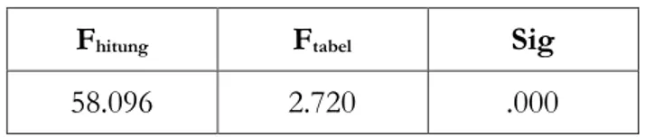Tabel 1.3  Hasil Uji f 