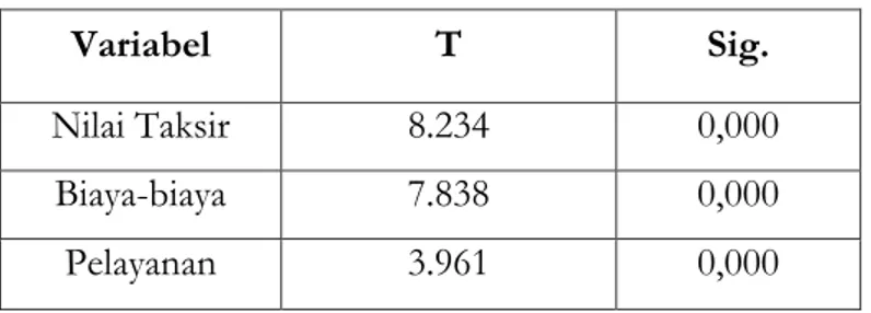 Tabel 1.4  Hasil Uji t  Variabel  T  Sig.  Nilai Taksir  8.234  0,000  Biaya-biaya  7.838  0,000  Pelayanan  3.961  0,000 
