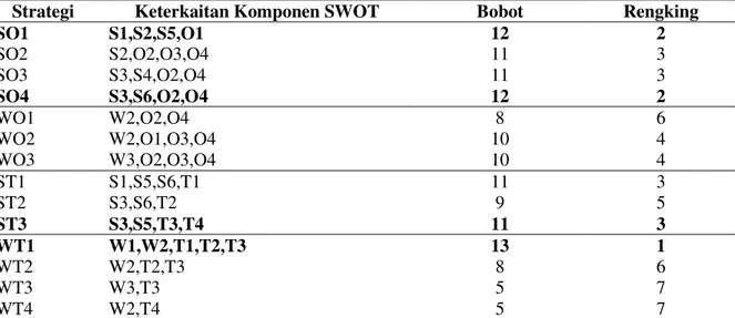 Tabel  9.  Pemilihan  Komponen-Komponen  SWOT  pada  Usaha  Agroindustri  Keripik 