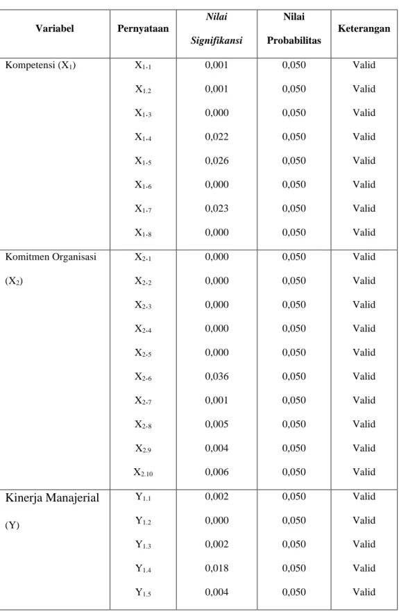 Tabel 4.8  Hasil Uji Validitas 