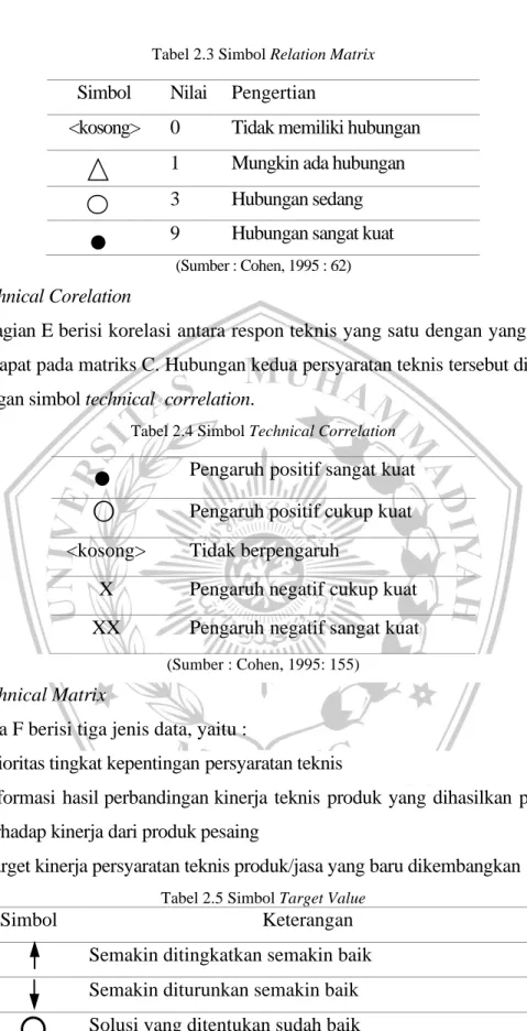Tabel 2.4 Simbol Technical Correlation 