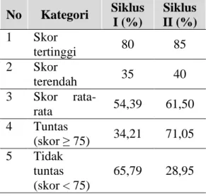 Tabel  4.  Perbandingan  Hasil  Belajar 