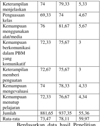 Grafik 2. Peningkatan N-Gain dari Hasil Belajar  Sisklus I dan Siklus II 