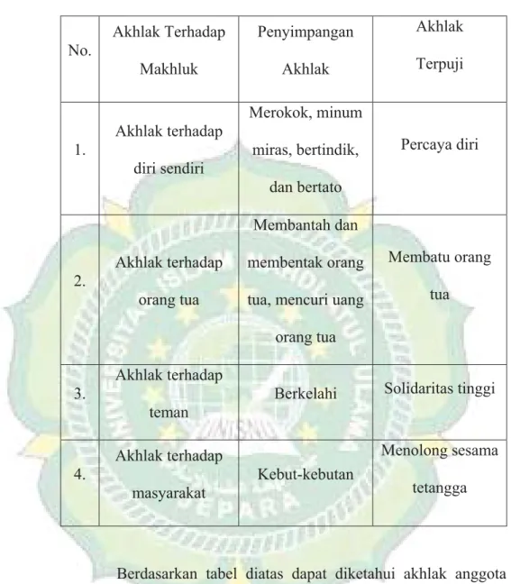 Tabel 4 Akhlak Anggota Komunitas MAFIA Shalawat Desa  Kedungmutih Demak  No.  Akhlak Terhadap  Makhluk  Penyimpangan Akhlak  Akhlak Terpuji  1