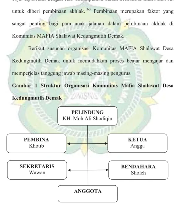 Gambar 1 Struktur Organisasi Komunitas Mafia Shalawat Desa  Kedungmutih Demak 
