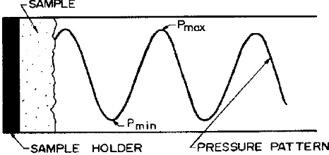 Gambar 2.4. Resultan bentuk gelombang di dalam Impedance Tube 